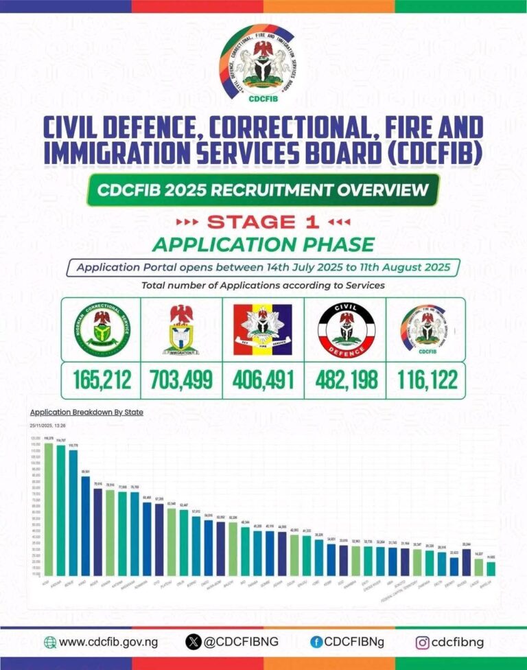 CDCFIB Announces 2025 Recruitment Update: CBT Results Out, Physical Screening Begins